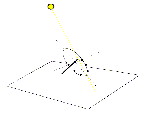 principe du cadran solaire équatorial-base pour le cadran analemmatique