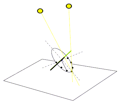 cadran analemmatique - variation de la longueur du style avec la déclinaison solaire