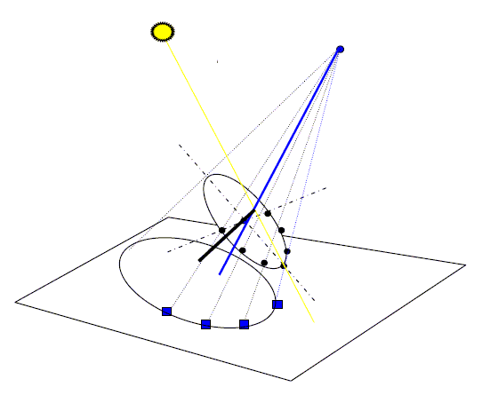 cadran analemmatique - projection du cadran équatorial