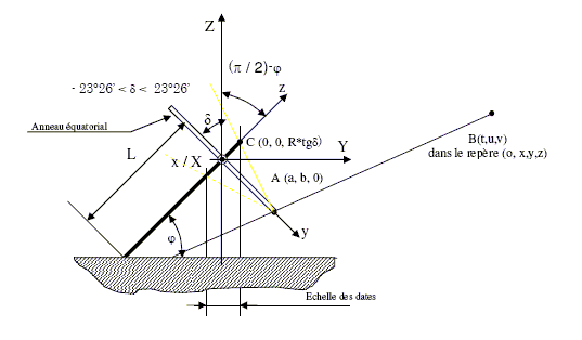 cacdran analemmatique - repères pour les calculs